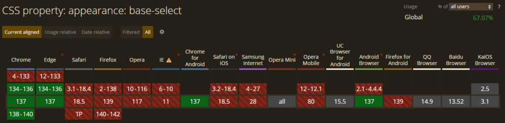 Styliser un <select> en CSS pur, c'est enfin possible ! 2 Compatibilité des navigateurs pour la propriété CSS appearance: base-select selon Can I Use, montrant le support à partir de Chrome 134, Firefox 139, Safari 18.5, et les versions non supportées dans les anciens navigateurs comme Internet Explorer et Opera Mini